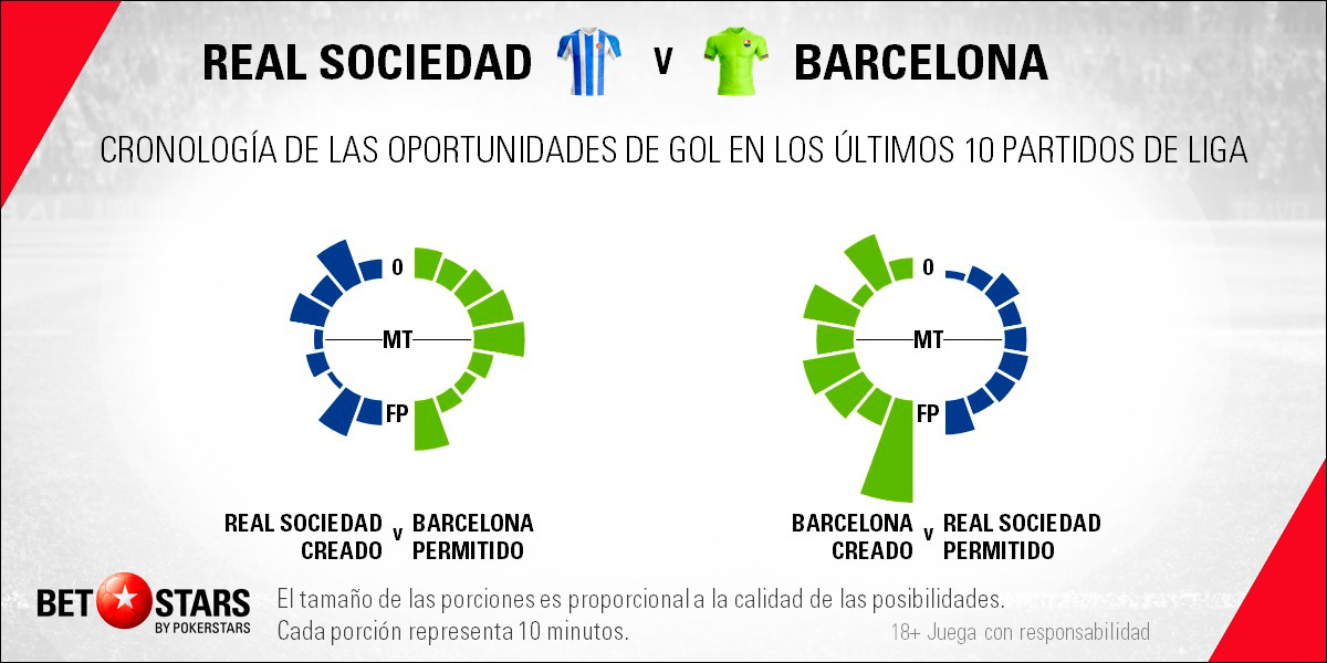 Betstars Real Sociedad vs FC Barcelona 07 Betstars, Real Sociedad vs FC Barcelona, pronosticos deportivos, LaLiga, fútbol, Real Sociedad vs FC Barcelona Los azulgranas quieren cimentar su liderato en Anoeta,
